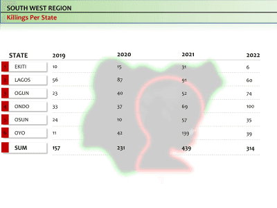 South West Region, killings per state for 2019 to 2022: Ekiti 10, 15, 31, 6; Lagos 56, 87, 91, 60; Ogun 23, 40, 52, 74; Ondo 33, 37, 69, 100; Osun 24, 10, 57, 35; Oyo 11, 42, 139, 39. Totals 157, 231, 439, 314.