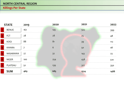 North Central Region, killings per state for 2019 to 2022: Benue 167, 145, 502, 399; FCT 28, 28, 25, 48; Kogi 88, 81, 39, 112; Kwara 7, 6, 50, 46; Nasarawa 27, 32, 143, 23; Niger 100, 254, 438, 510; Plateau 52, 139, 337, 350. Totals 469, 685, 1534, 1488.