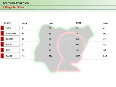 South East Region, killings per state for 2019 to 2022: Abia 1, 18, 32, 42; Anambra 32, 39, 241, 183; Ebonyi 27, 15, 226, 133; Enugu 4, 34, 69, 177; Imo 30, 21, 139, 128. Totals 94, 162, 707, 663.